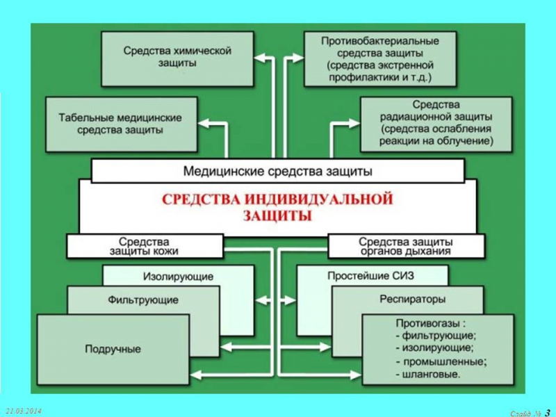 Индивидуальные средства защиты кожи: виды