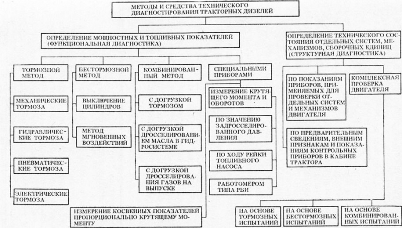 Как быстро определить техническое состояние двигателя без использования инструментов?