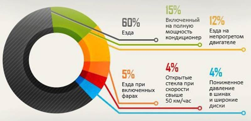 Как экономить бензин