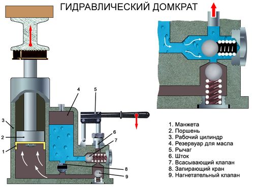 Как использовать гидравлический подъемник?