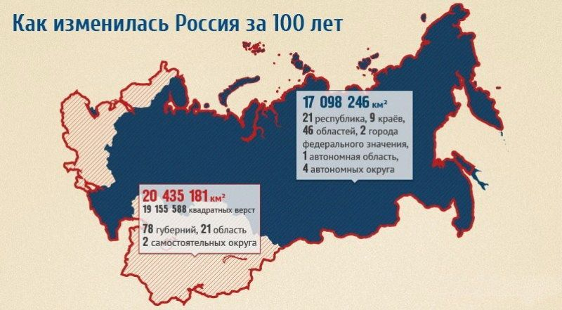 Как изменилась россия за 100 лет