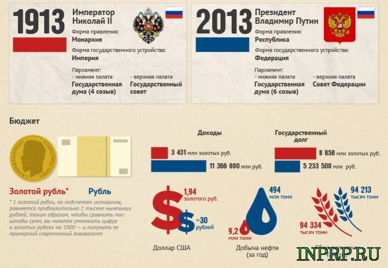 Как изменилась россия за 100 лет
