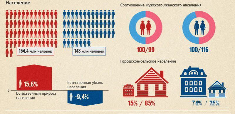 Как изменилась россия за 100 лет