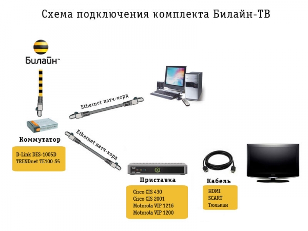 Как подключить iptv к телевизору и настроить цифровое телевидение