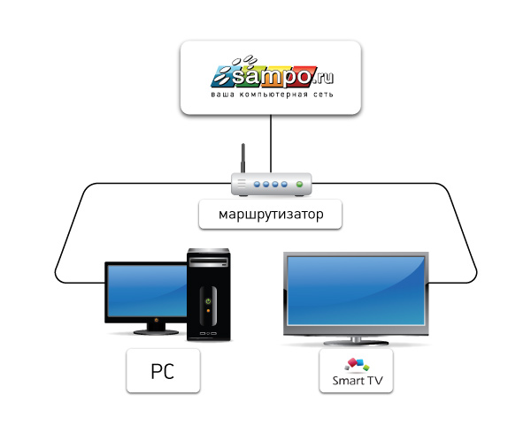 Как подключить iptv к телевизору и настроить цифровое телевидение