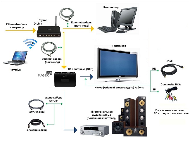 Как подключить iptv к телевизору и настроить цифровое телевидение
