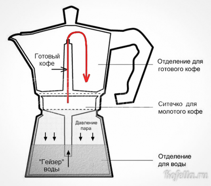 Как пользоваться гейзерной кофеваркой: рецепты приготовления кофе