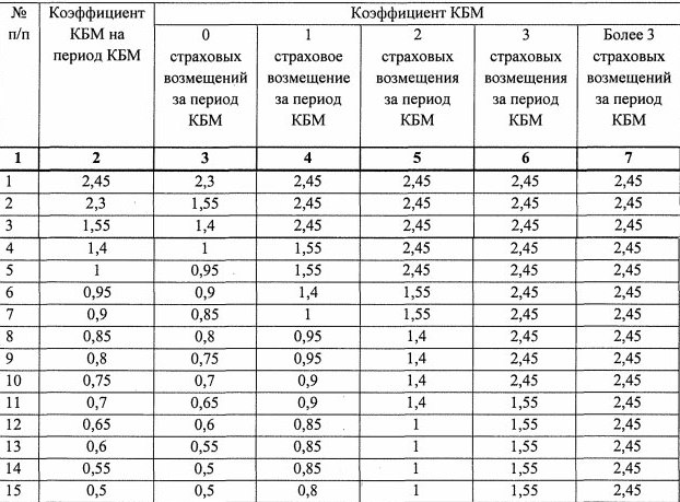 Как происходит перерасчет кбм по осаго в 2019 году