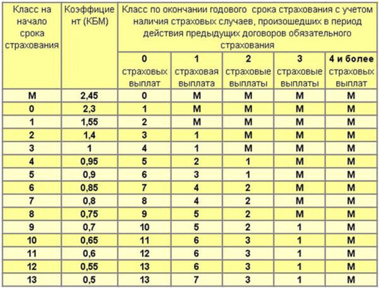 Как происходит перерасчет кбм по осаго в 2019 году