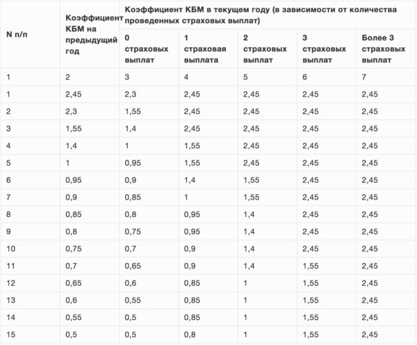 Как происходит перерасчет кбм по осаго в 2019 году