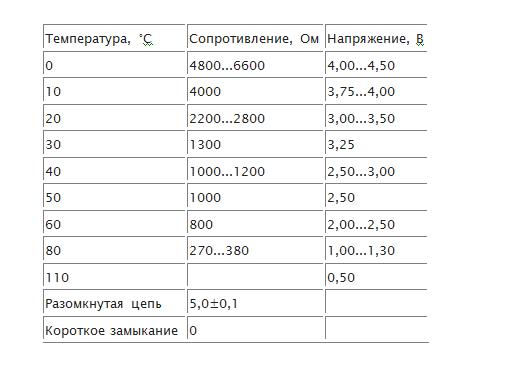 Как производится проверка датчика температуры охлаждающей жидкости