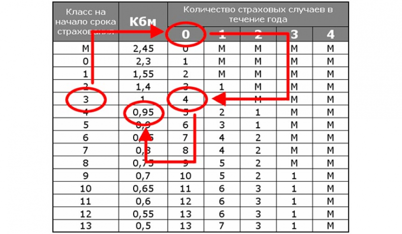 Как проверить кбм: что такое коэффициент бонус-малус и способы его проверки