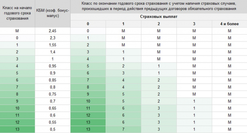 Как проверить кбм: что такое коэффициент бонус-малус и способы его проверки
