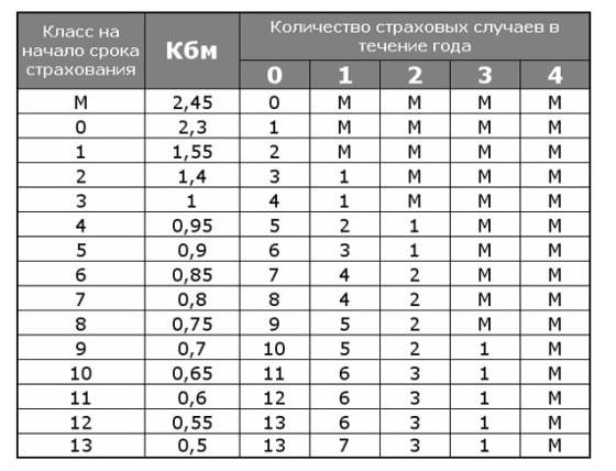 Как проверить кбм: что такое коэффициент бонус-малус и способы его проверки