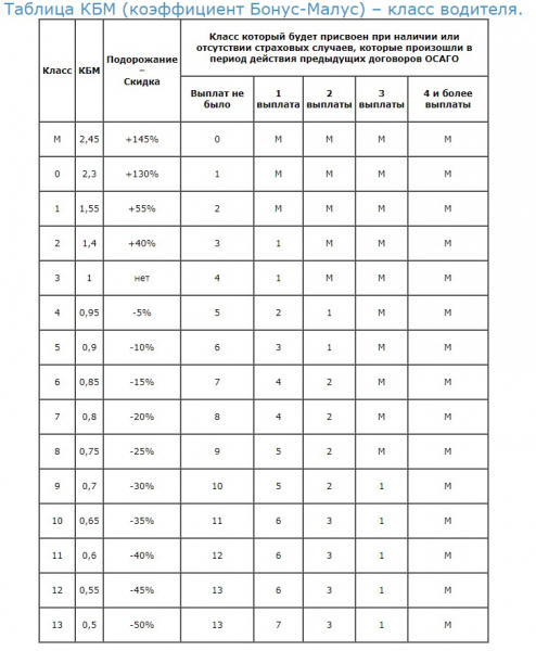 Как проверить коэффициент безаварийности для полиса осаго в 2019 году