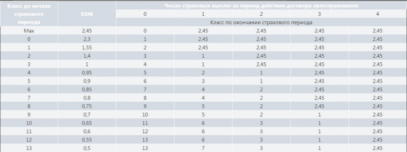 Как проверить коэффициент безаварийности для полиса осаго в 2019 году