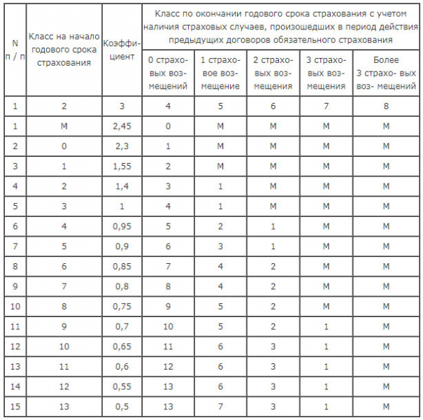 Как проверить коэффициент безаварийности для полиса осаго в 2019 году