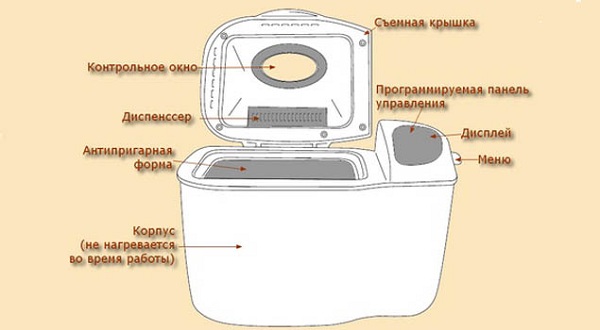Как работает хлебопечка: устройство и принцип работы