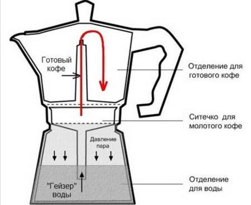 Как работает кофеварка: схема, устройство, принцип действия