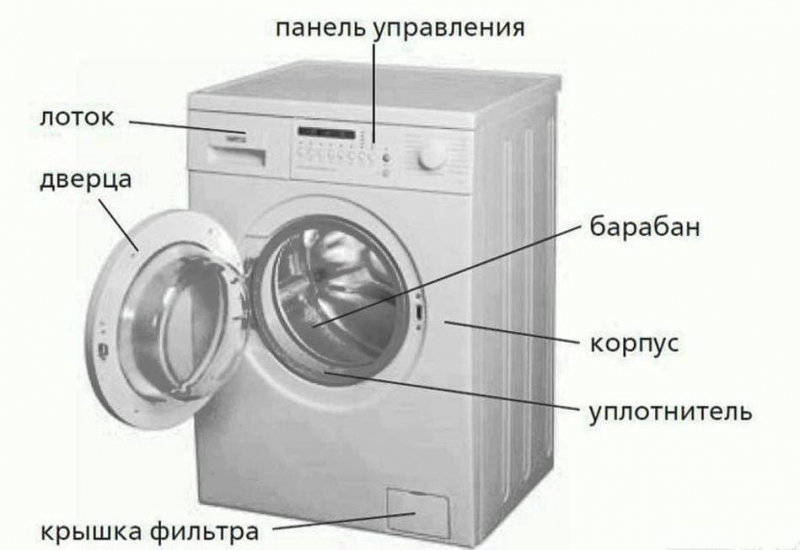 Как разобрать стиральную машину автомат от бош, занусси, канди, ардо, электролюкс