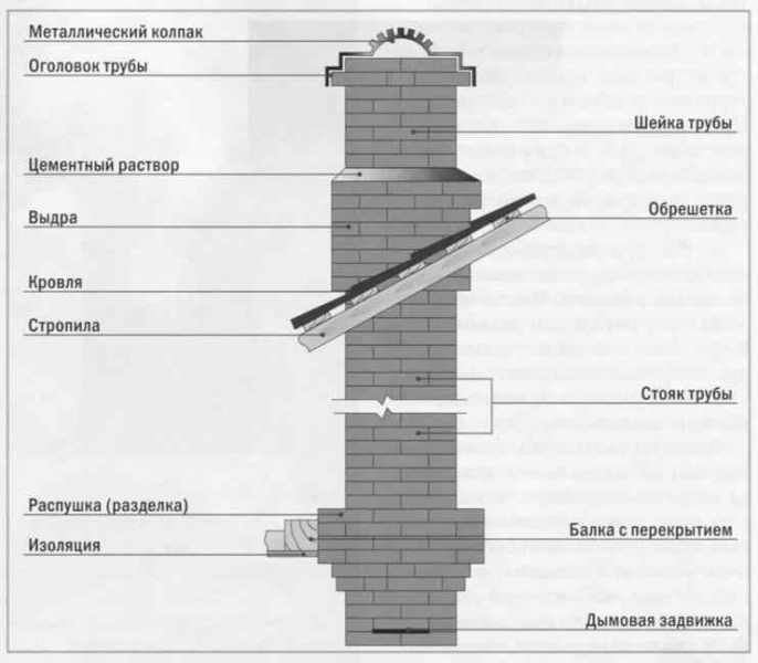 Как сделать изящную облицовку дымохода?