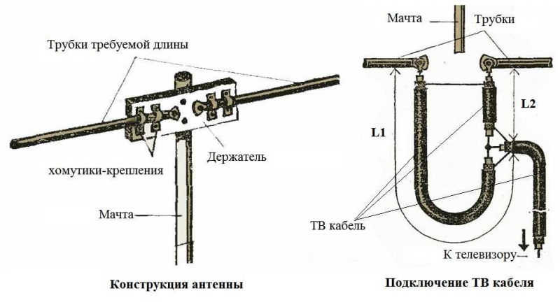 Как сделать всеволновую, логопериодическую и дмв антенну для телевизора своими руками