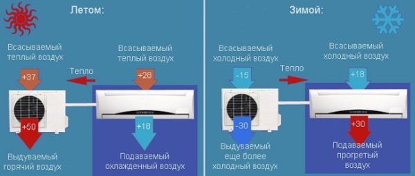 Как включить кондиционер на холод или тепло: инструкция по эксплуатации