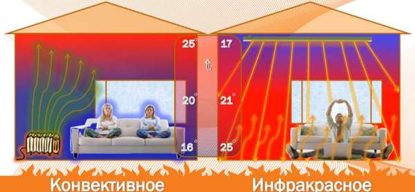 Как выбрать инфракрасный обогреватель для дома и квартиры?