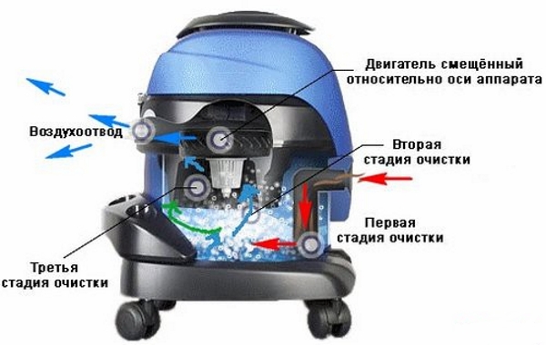 Как выбрать пылесос с аквафильтром для сухой уборки?
