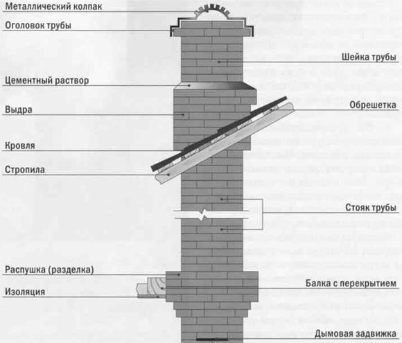 Как выполнить переход с дымового патрубка камина на керамический дымоход большего диаметра