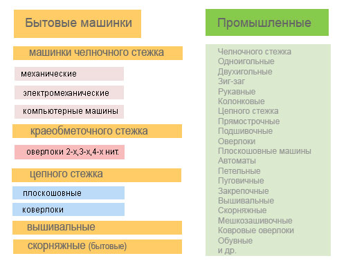 Какие бывают виды швейных машин