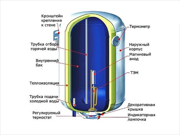 Какой фирмы лучше выбрать накопительный водонагреватель