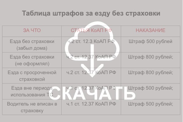 Какой предусмотрен штраф если не вписан в осаго в 2019 году