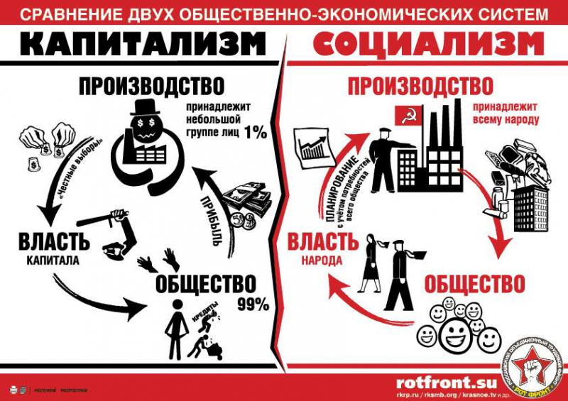 Капитализм и социализм за 2 минуты