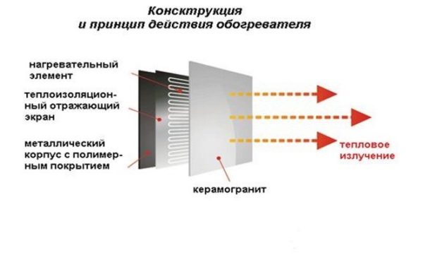 Керамический конвектор: принцип работы, виды, критерии выбора