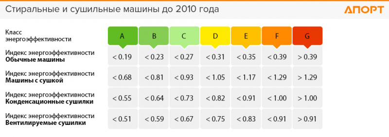 Классы стиральных машин: энергопотребления, стирки, отжима