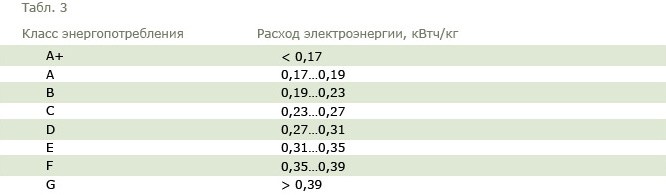 Классы стиральных машин: энергопотребления, стирки, отжима