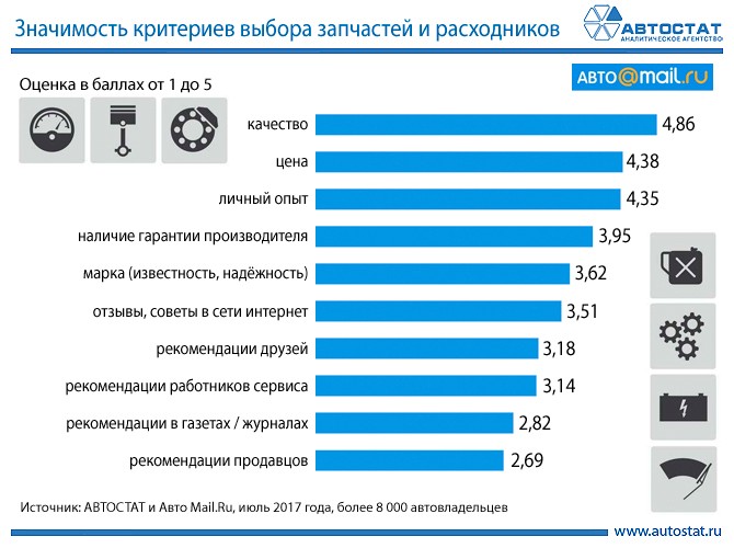 Критерии выбора запчастей для автомобиля
