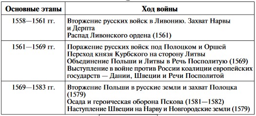 Ливонская война – краткая история и факты