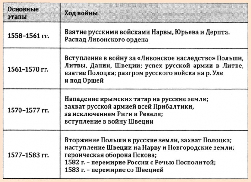 Ливонская война – краткая история и факты