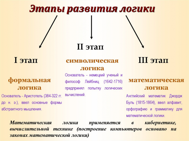 Логика – основы, формы, законы
