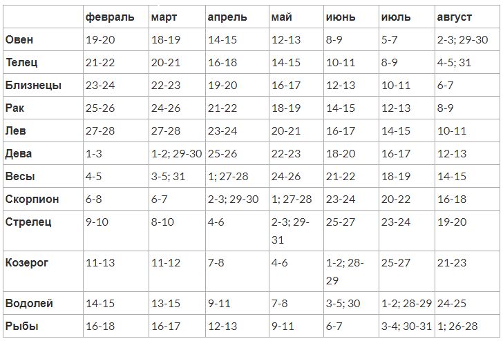 Лунный календарь посева семян на 2018 год для садоводов и огородников: по знакам зодиак, дням, месяцам, видео, таблица