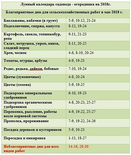 Лунный посевной календарь для подмосковья на 2018 год для садоводов и огородников по дням: посадка растений, работа на участке, таблица