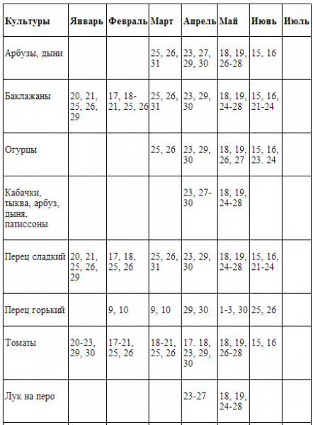 Лунный посевной календарь садовода и огородника на февраль 2018: что сажать в начале, посадки в конце месяца, таблица, благоприятные дни
