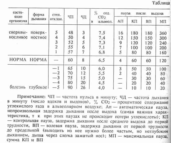 Метод дыхания бутейко