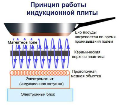 Мощность и расход электроэнергии индукционной плиты