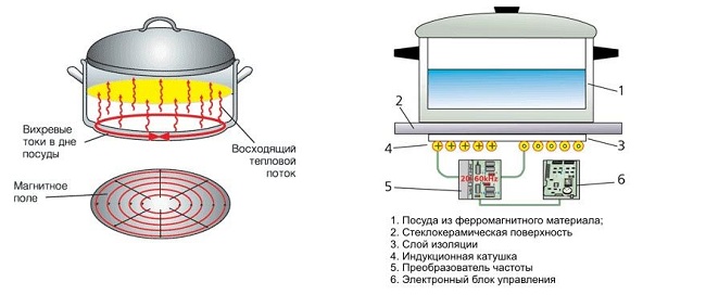 Мощность и расход электроэнергии индукционной плиты