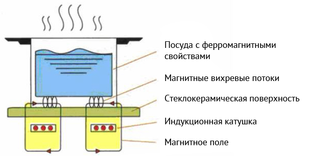 Мощность и расход электроэнергии индукционной плиты