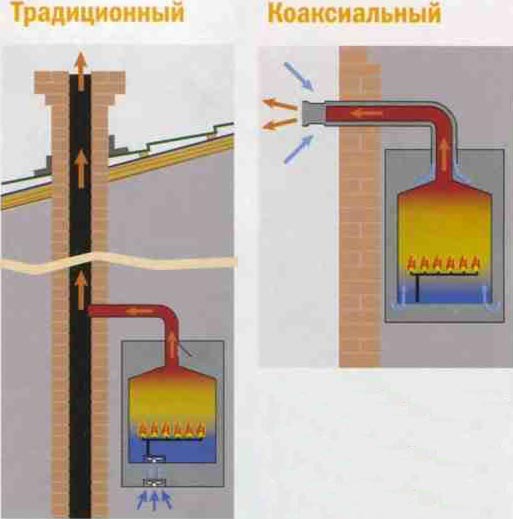 Можно ли для твердотопливного котла использовать коаксиальный дымоход