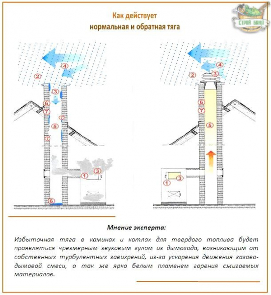 На какую высоту нужно поднять верхнюю точку трубы дымохода для нормальной тяги